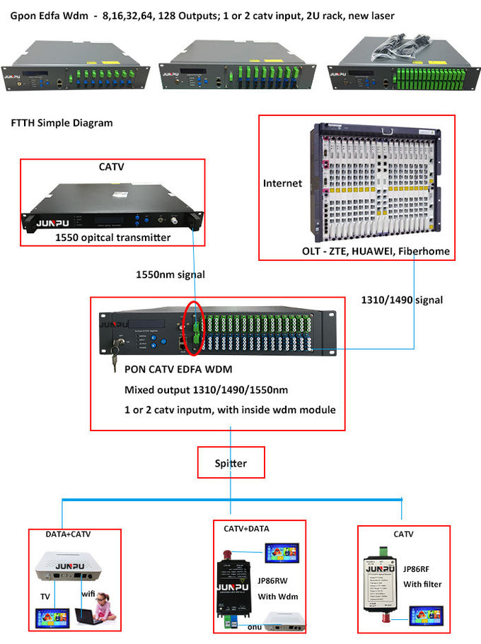 FTTx 32 trägt fiberoptischen Verstärker 1550nm Pon Verdrahtungshandbuchs Edfa mit jedem 15dbm 0